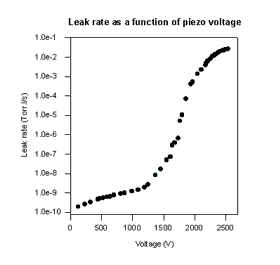 Piezo-electric Gas Dosers