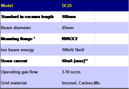DC ION SOURCE: DC25